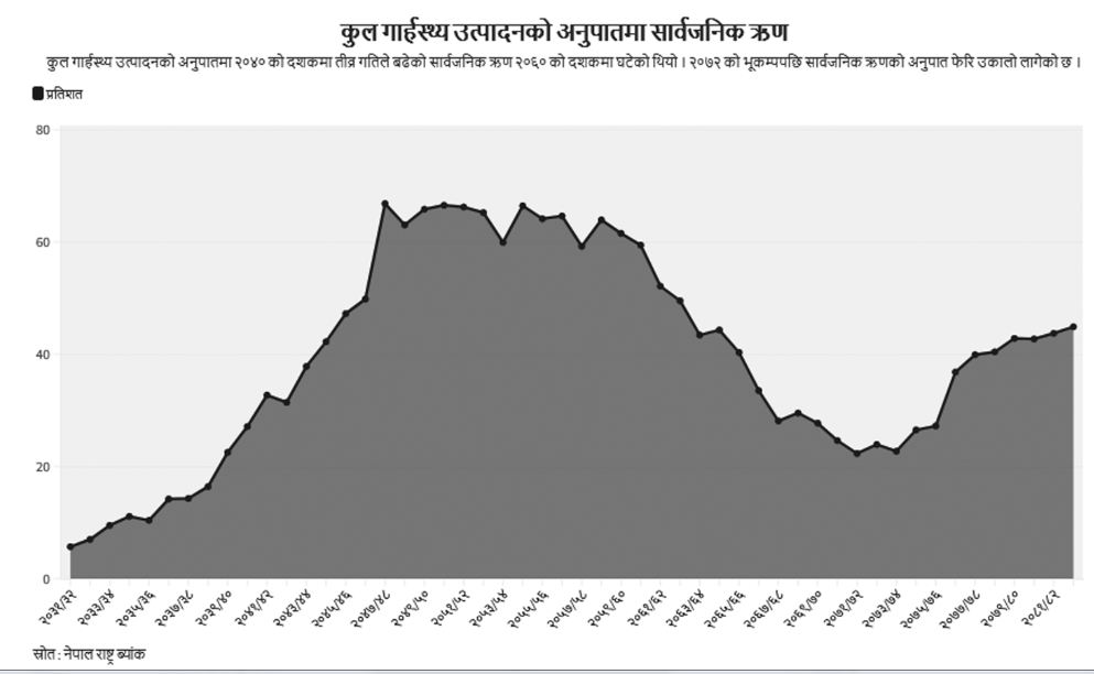 नेपालले कतिसम्म थेग्न सक्छ ऋणको भार ?